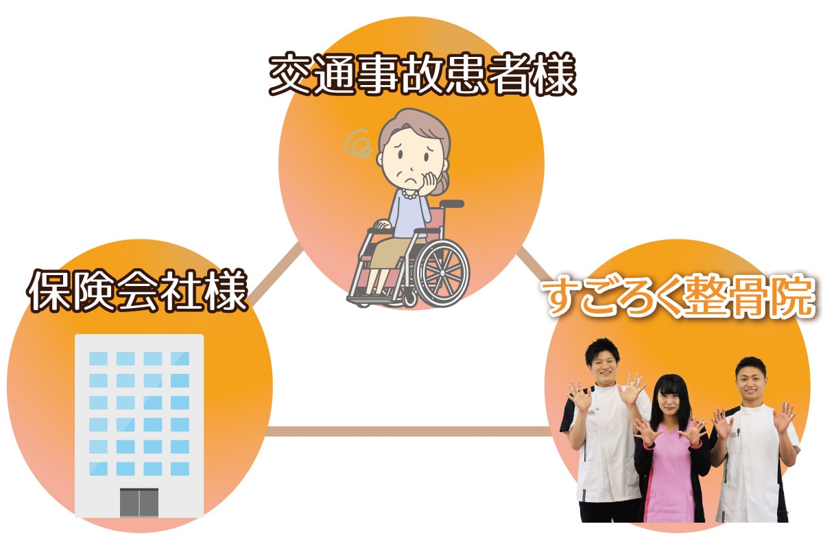 交通事故患者様・保険会社・整骨院・3方良し